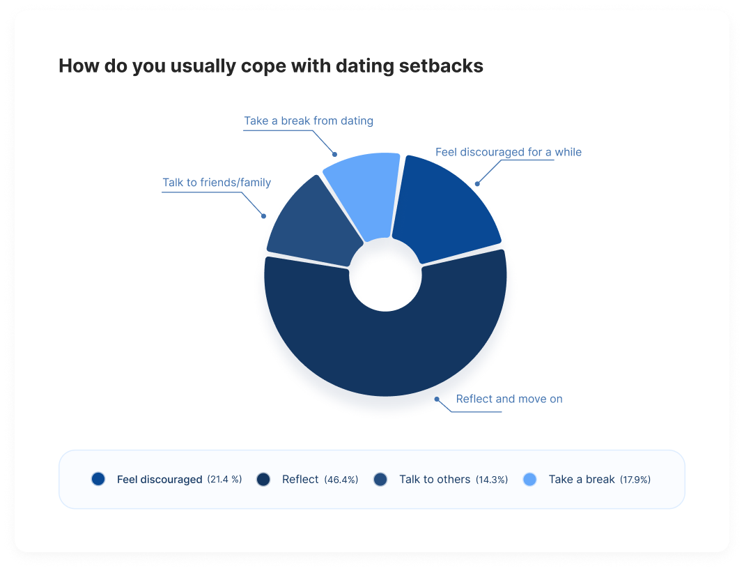 why is dating so hard now