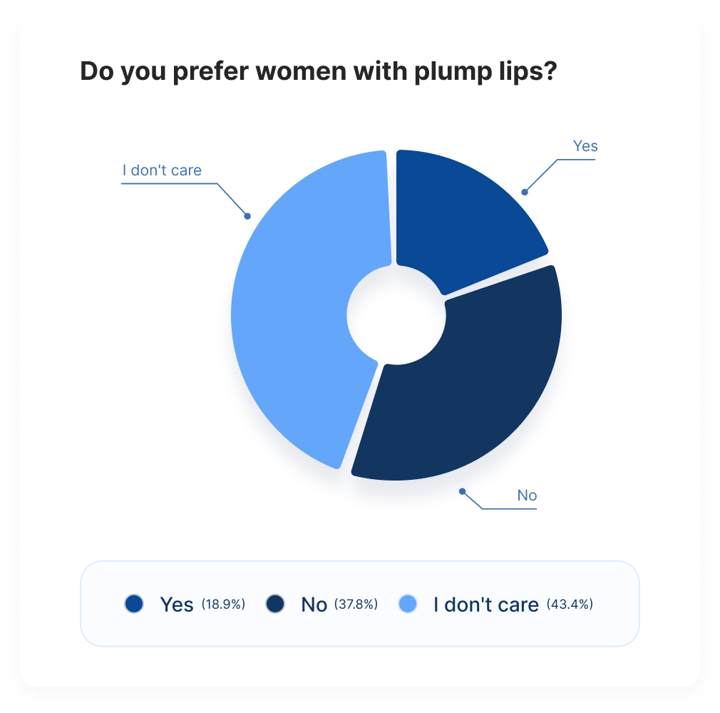 men like about women statistics