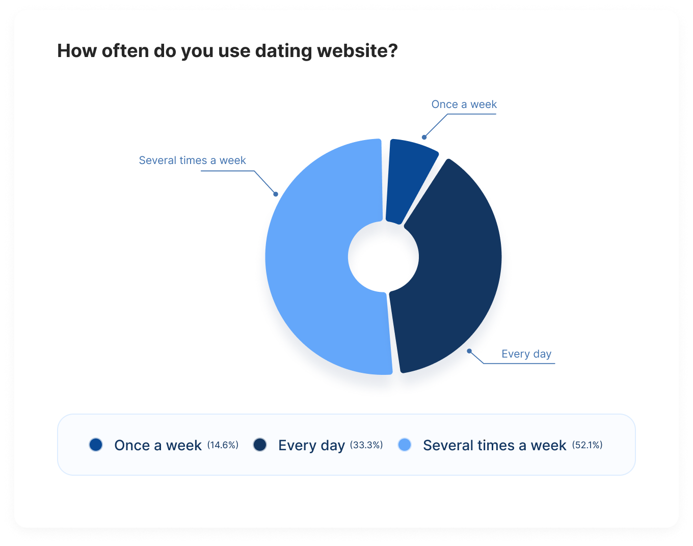 online dating