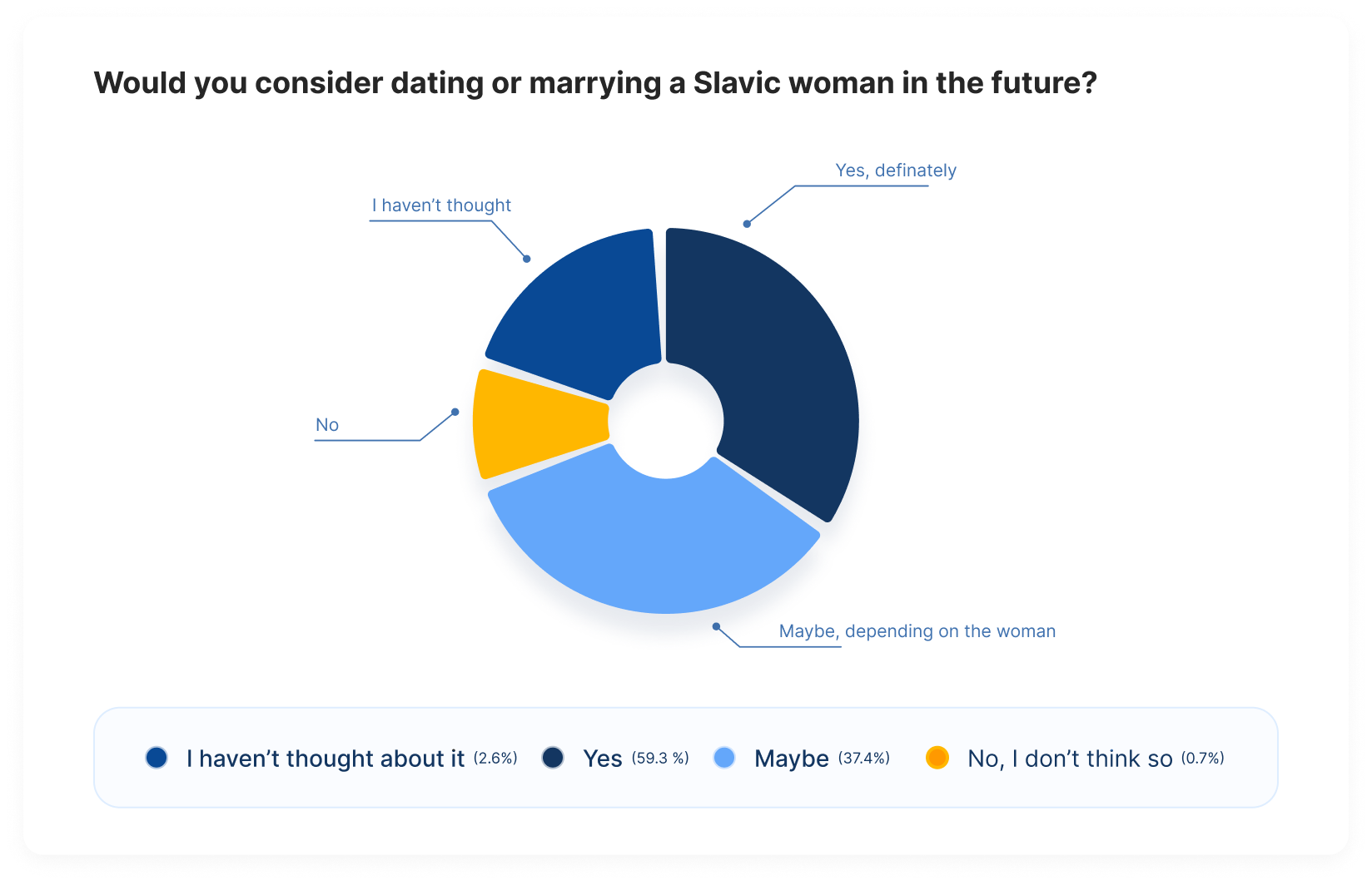 dating statistics