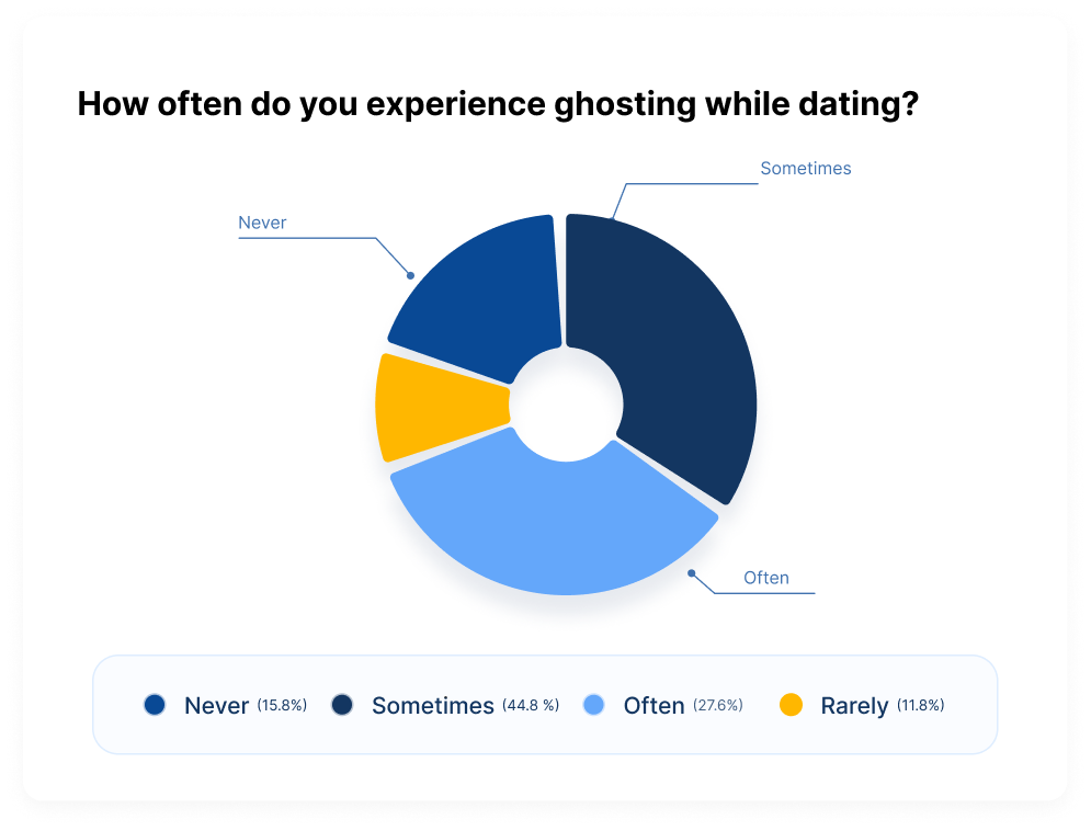 online dating is hard